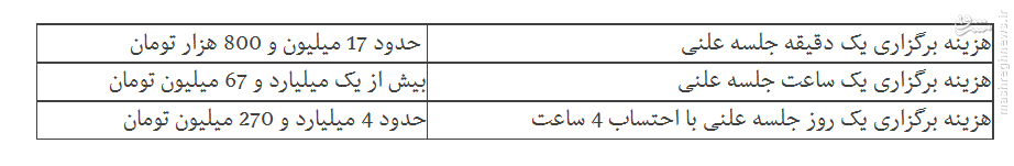 هر دقیقه جلسه علنی مجلس چند میلیون تومان آب می‌خورد؟