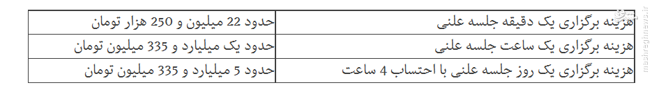 هر دقیقه جلسه علنی مجلس چند میلیون تومان آب می‌خورد؟