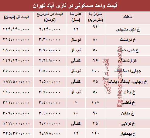 قیمت واحد مسکونی در نازی‌آباد +جدول