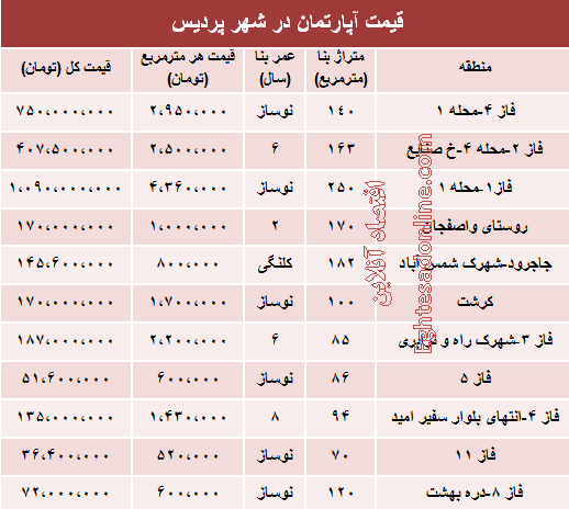 نرخ قطعی مسکن در شهر پردیس +جدول