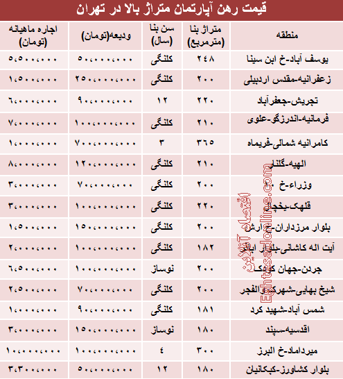 قیمت رهن آپارتمان متراژ بالا در تهران +جدول