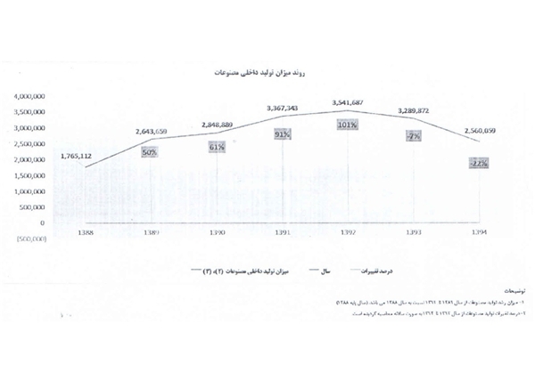 از بین رفتن ۱۸۰ هزار شغل در پتروشیمی طی دو سال