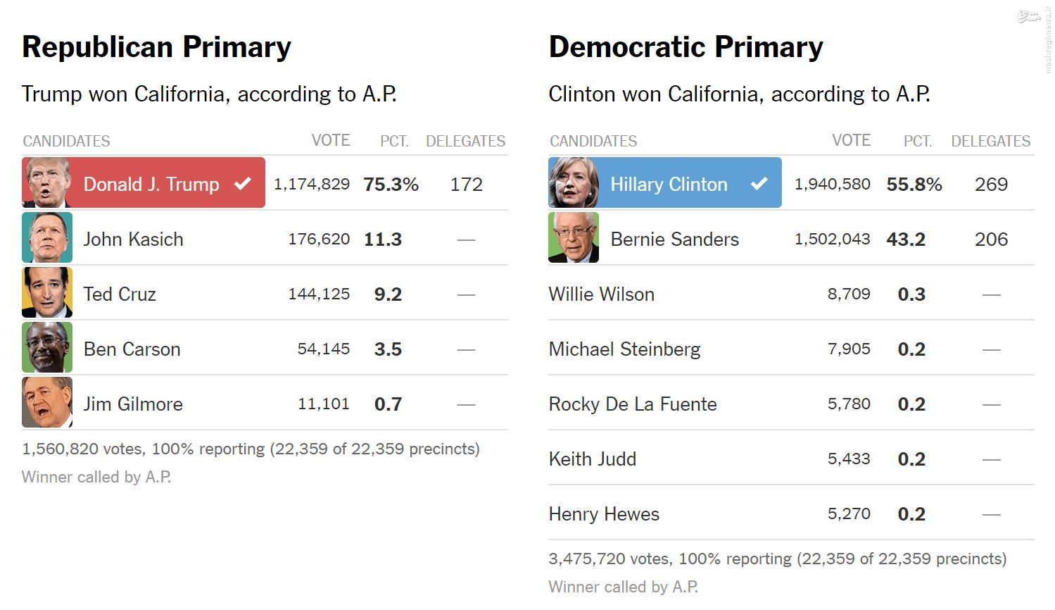 نتایج انتخابات کالیفرنیا /