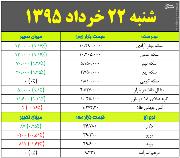 جدول/ جهش قیمت سکه و دلار