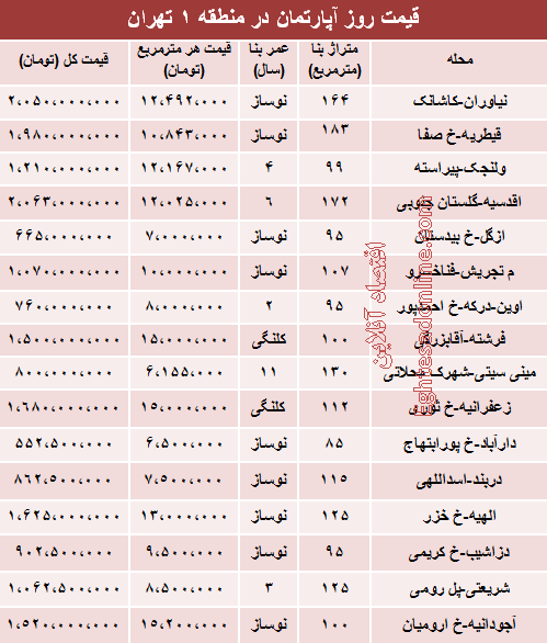 جدول/ قیمت آپارتمان در منطقه1 تهران