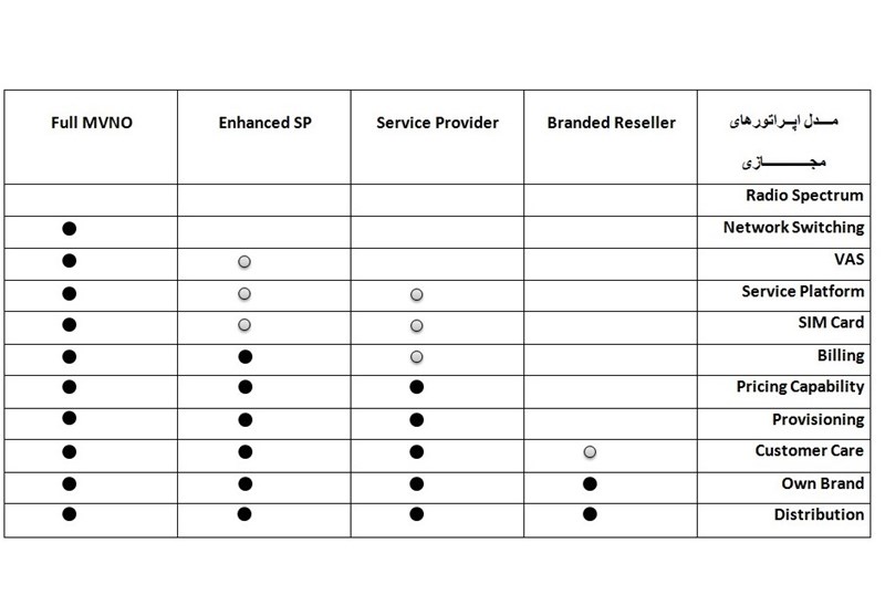 میزان دسترسی اپراتورهای مجازی به شبکه موبایل