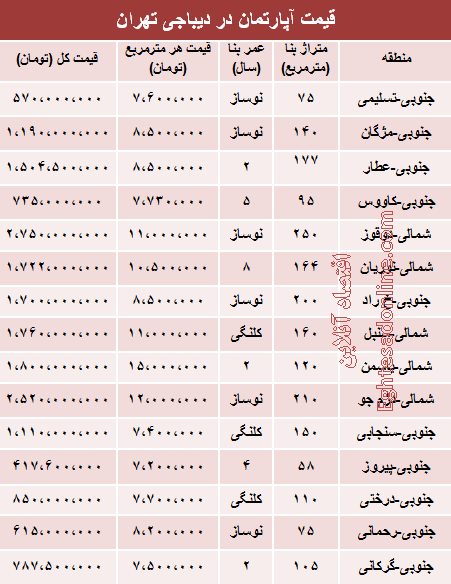 قیمت آپارتمان در منطقه دیباجی +جدول