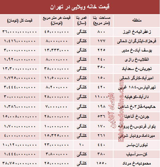 قیمت خانه‌‌ ویلایی در شهر تهران +جدول