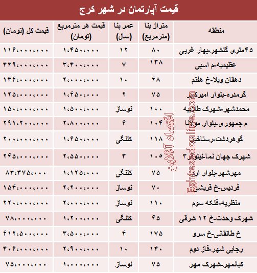 نرخ قطعی آپارتمان در کرج +جدول