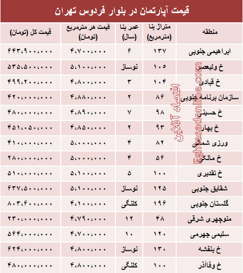 قیمت آپارتمان در بلوار فردوس +جدول