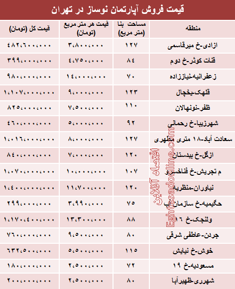 مظنه آپارتمان نوساز در تهران؟ +جدول