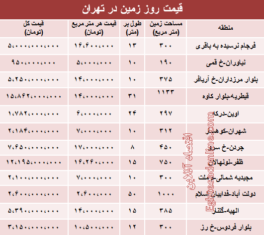 جدول/ قیمت زمین در محله های مختلف تهران