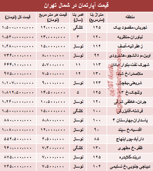 جدول/ نرخ قطعی آپارتمان در شمال تهران