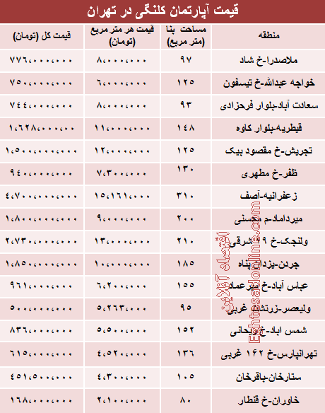 نرخ قطعی خانه‌های کلنگی تهران +جدول