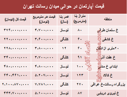 قیمت آپارتمان در حوالی میدان رسالت +جدول