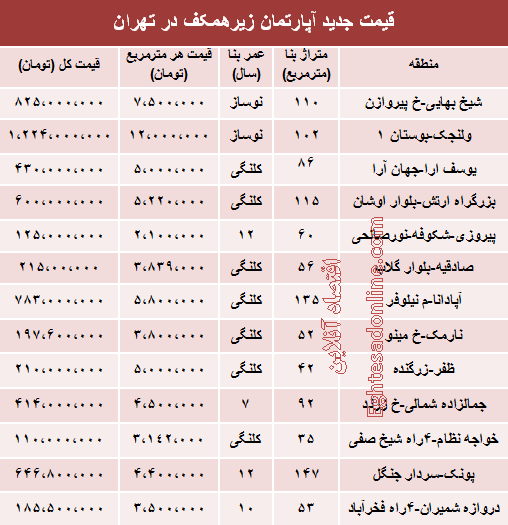 قیمت واحدهای زیرهمکف در تهران +جدول