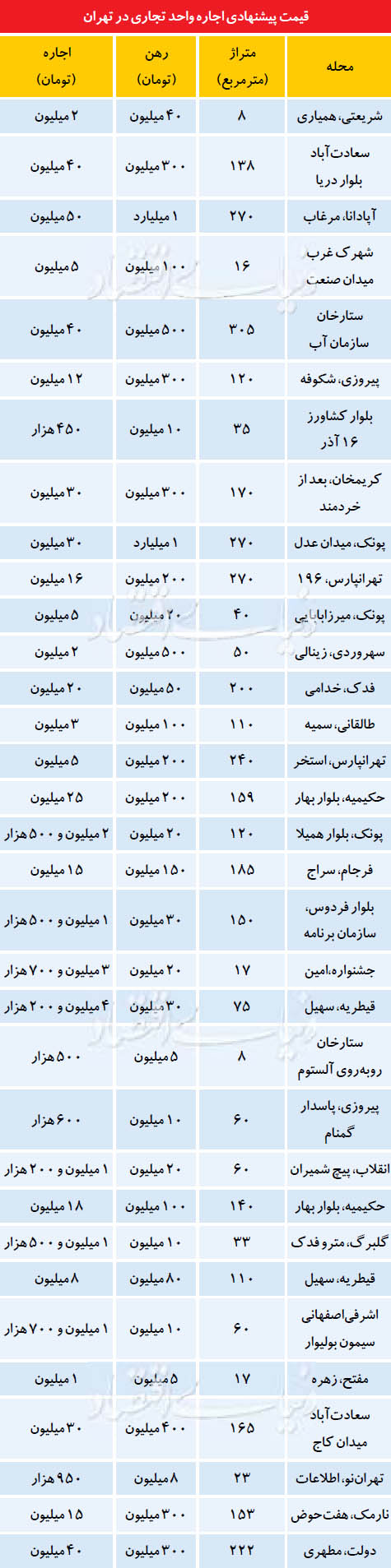 جدول/ قیمت اجاره مغازه در تهران