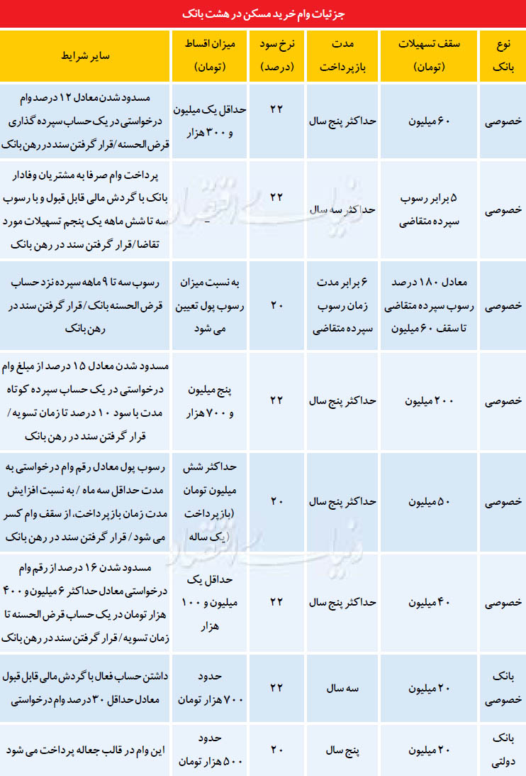 8 بانکی که وام مسکن می‌دهند