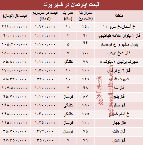 جدول/ قیمت مسکن در شهر پرند