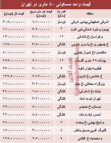 قیمت آپارتمان‌های 50 متری در تهران +جدول