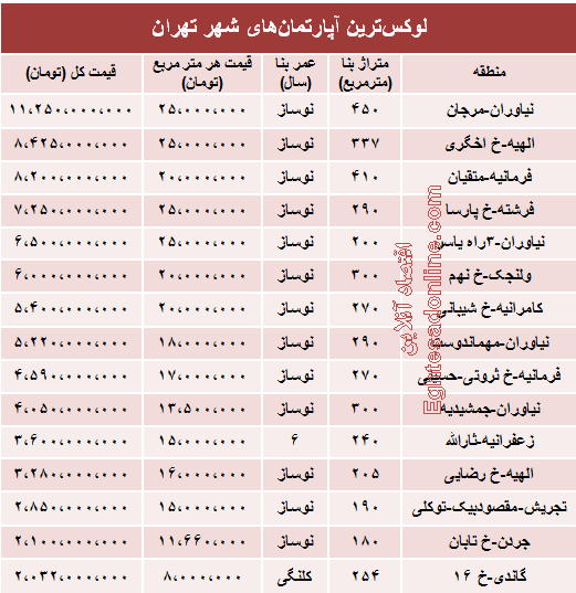 قیمت لوکس‌ترین آپارتمان‌های تهران +جدول