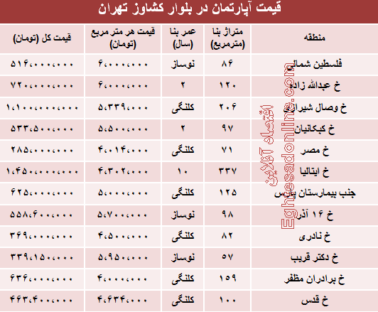 قیمت آپارتمان در بلوار کشاورز +جدول