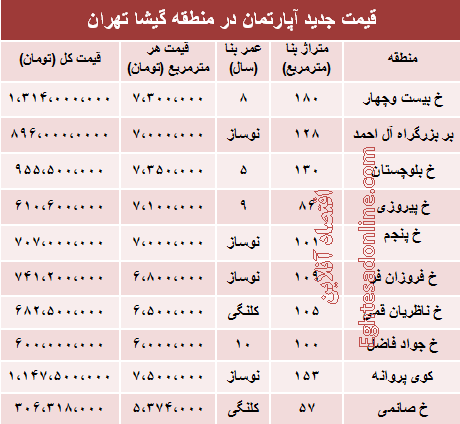 قیمت آپارتمان در منطقه گیشا +جدول