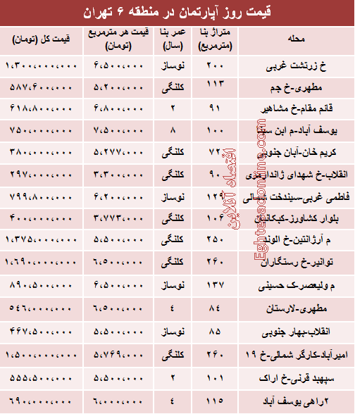 نرخ قطعی آپارتمان در منطقه 6 تهران +جدول