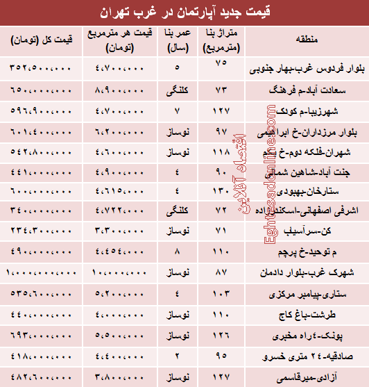 نرخ قطعی آپارتمان در غرب تهران +جدول