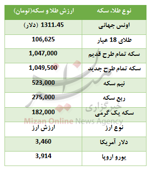 افزایش 17 هزار تومانی قیمت سکه + جدول