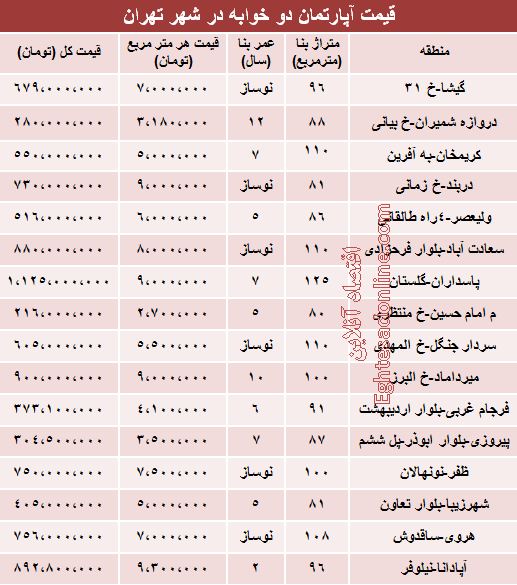 قیمت آپارتمان دوخوابه‌ در تهران +جدول