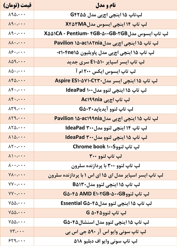 جدول/ قیمت ارزان‌ترین لپ‌تاپ‌های بازار