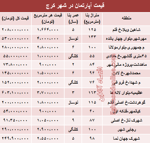 قیمت آپارتمان در کرج +جدول