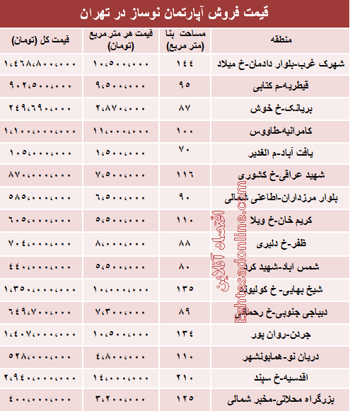 قیمت آپارتمان نوساز در تهران +جدول