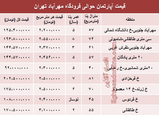 قیمت آپارتمان حوالی فرودگاه مهرآباد +جدول