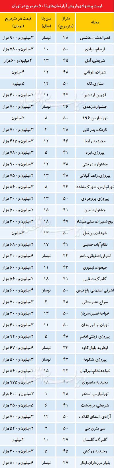 جدول/ قیمت آپارتمان‌های متراژ کوچک