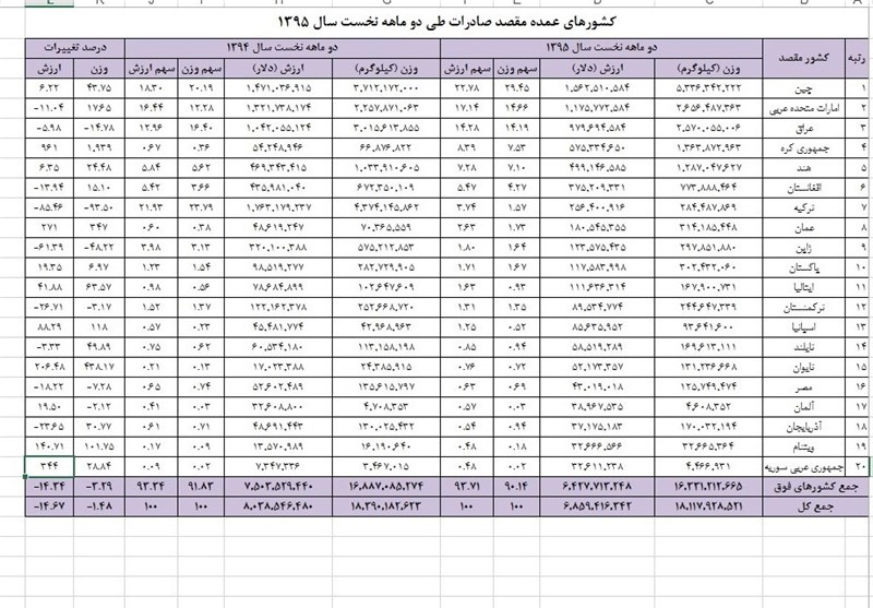 چرخش وارداتی ایران از چین به سمت آمریکا بعد از برجام+ جدول