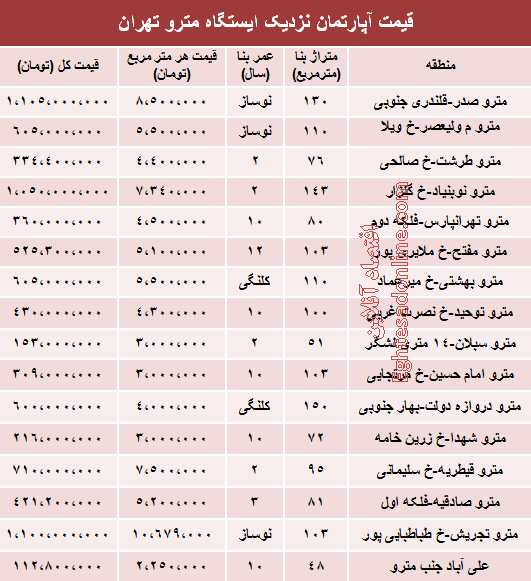 قیمت آپارتمان نزدیک ایستگاه مترو +جدول