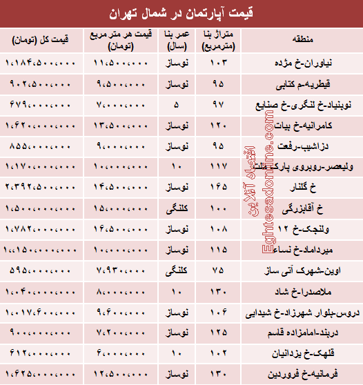 نرخ قطعی آپارتمان در شمال تهران +جدول