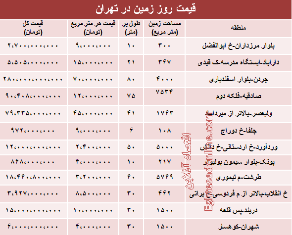 قیمت زمین در شهر تهران +جدول