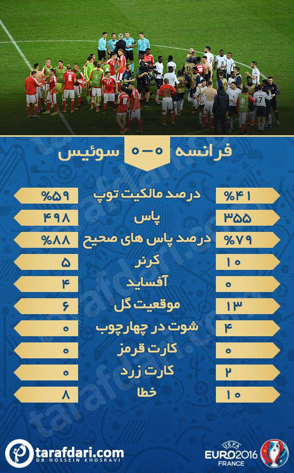 عکس/ آمار بازی فرانسه 0-0 سوئیس