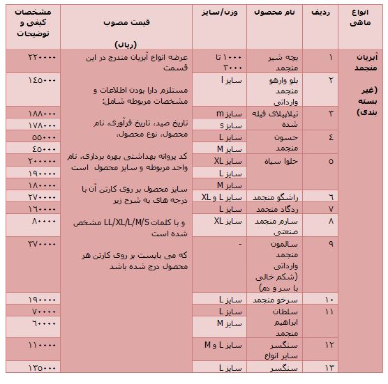 جدول/ قیمت 26 نوع از آبزیان در بازار تره بار