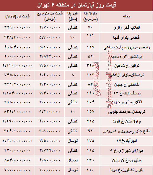 جدول/ قیمت آپارتمان در منطقه ۶ تهران