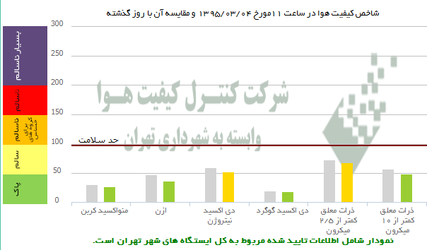 هوای تهران «سالم» است +عکس