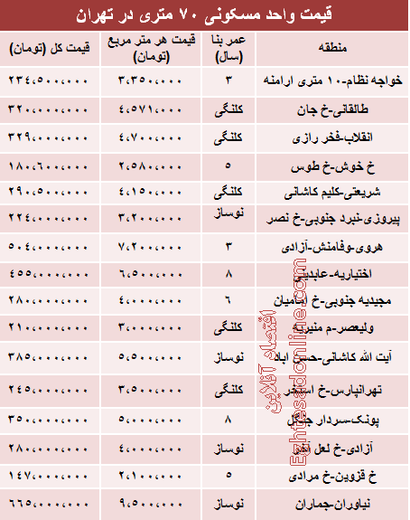 قیمت آپارتمان‌های 70 متری تهران +جدول