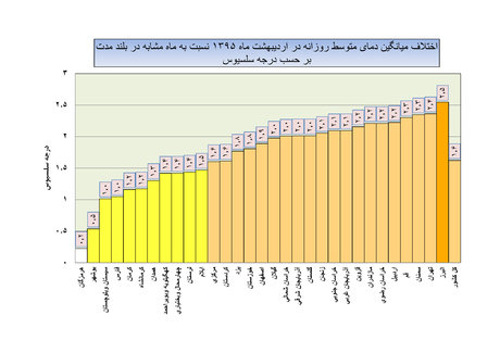 گرمترین استان‌ها در اردیبهشت 95 +عکس