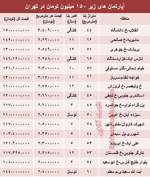 با 150 میلیون کجا می توان خانه خرید؟ +جدول