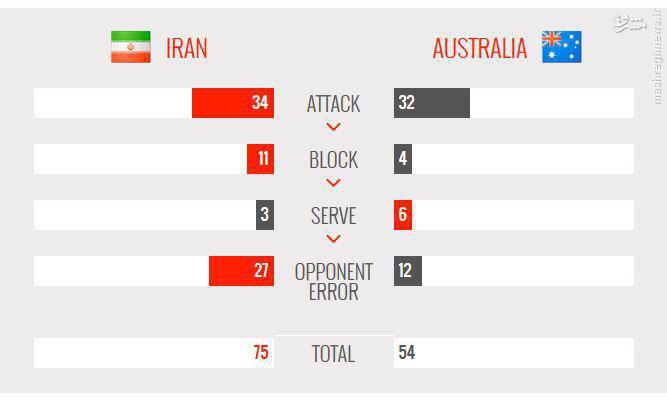 عکس/ آمار کلی دیدار والیبال ایران و استرالیا