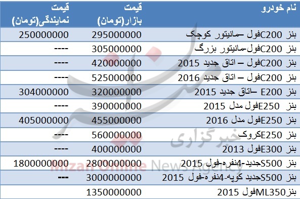 جدول/ قیمت انواع خودروی بنز در ایران