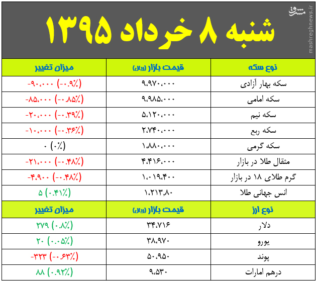 جدول/ توقف سکه در قیمت زیر یک میلیون تومان؛ دلار گران شد